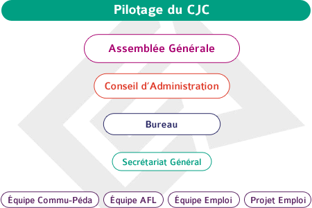 Pilotage 